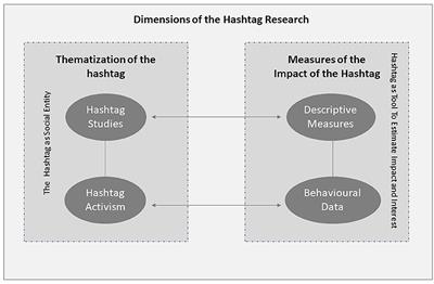 Research using hashtags: A meta-synthesis